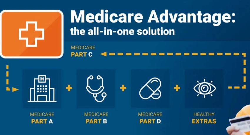 The Choices Of Medicare Advantage Plans